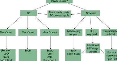 Figure 1. High-level decision tree for LED power circuit topologies.